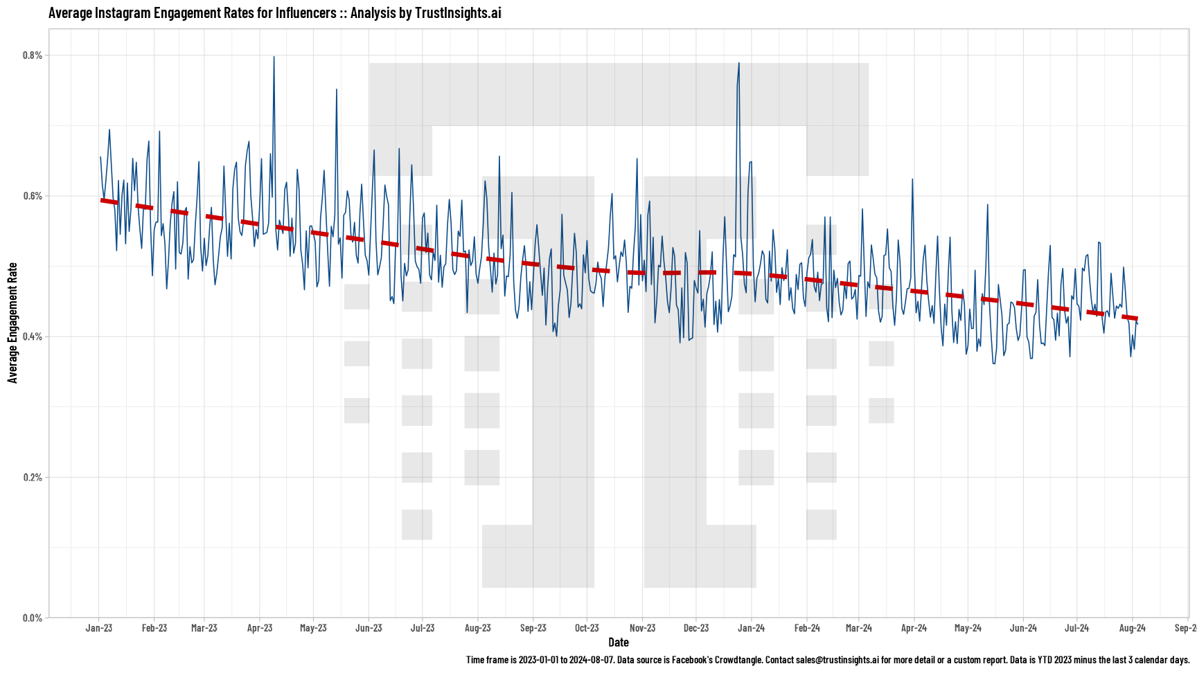INBOX INSIGHTS, August 21, 2024: Internal and External Audiences, Instagram for Influencers 8 Influencer overall performance